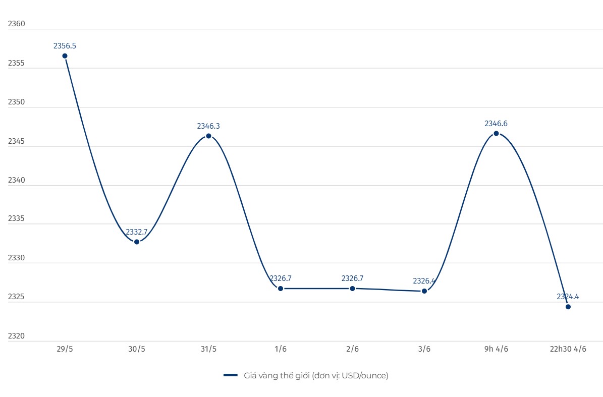 Diễn biến giá vàng thế giới. Đơn vị tính: USD/ounce. Biểu đồ: Tô Thế  