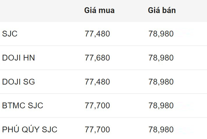 Giá vàng SJC trong nước đầu giờ sáng 5.6.2024.  