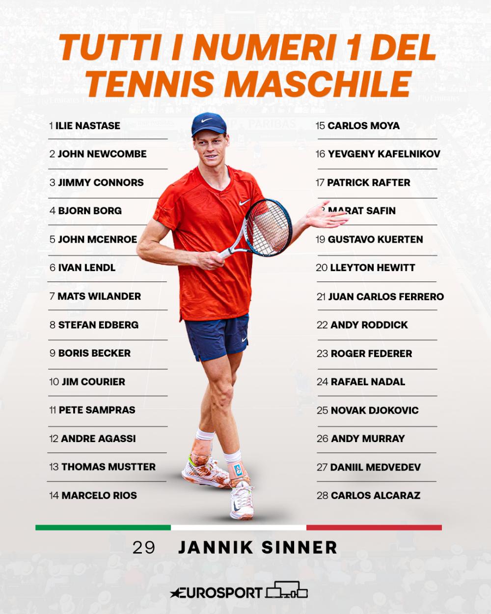 Sinner là tay vợt nam thứ 29 giữ vị trí số 1 trên bảng xếp hạng ATP. Ảnh: Eurosport
