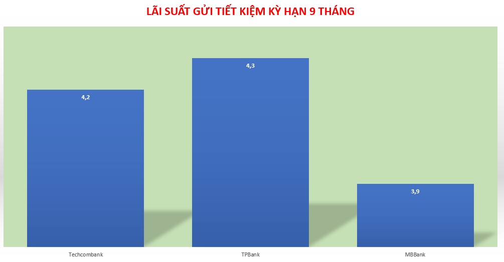 Biểu đồ so sánh lãi suất Techcombank, TPBank, MBBank kỳ hạn 9 tháng. Đồ hoạ: Minh Huy