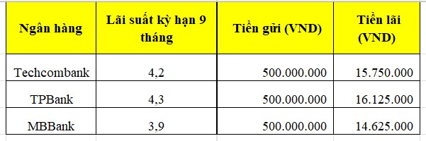 Tiền lãi bạn có thể nhận được nếu gửi 500 triệu vào Techcombank, TPBank, MBBank kỳ hạn 9 tháng. Bảng: Minh Huy