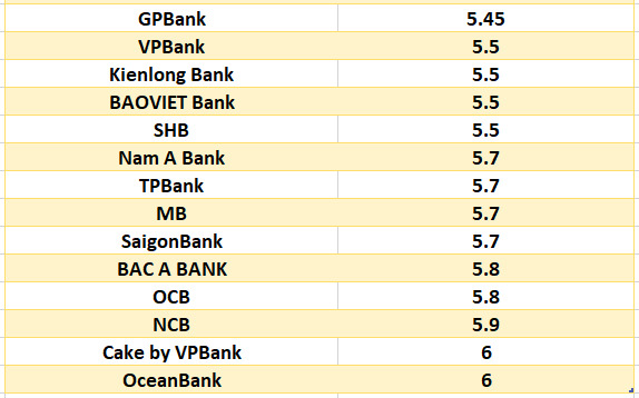 So sánh lãi suất ngân hàng cao nhất ở kỳ hạn 24 tháng. Đồ họa: Hà Vy