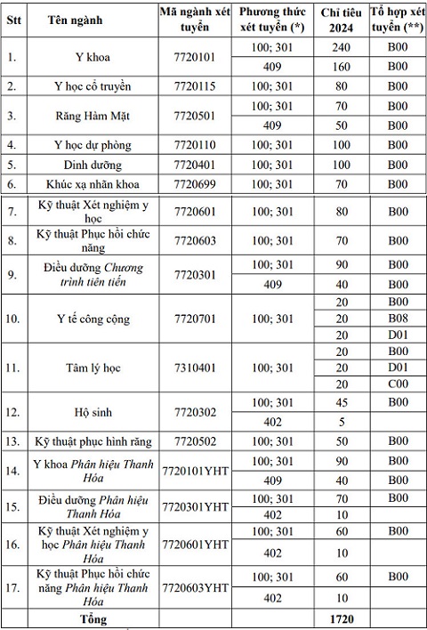 Chỉ tiêu xét tuyển vào Trường Đại học Y Hà Nội năm 2024.