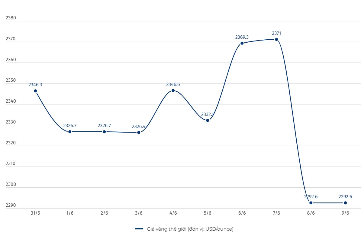 Diễn biến giá vàng thế giới. Đơn vị tính: USD/ounce. Biểu đồ: Khương Duy  