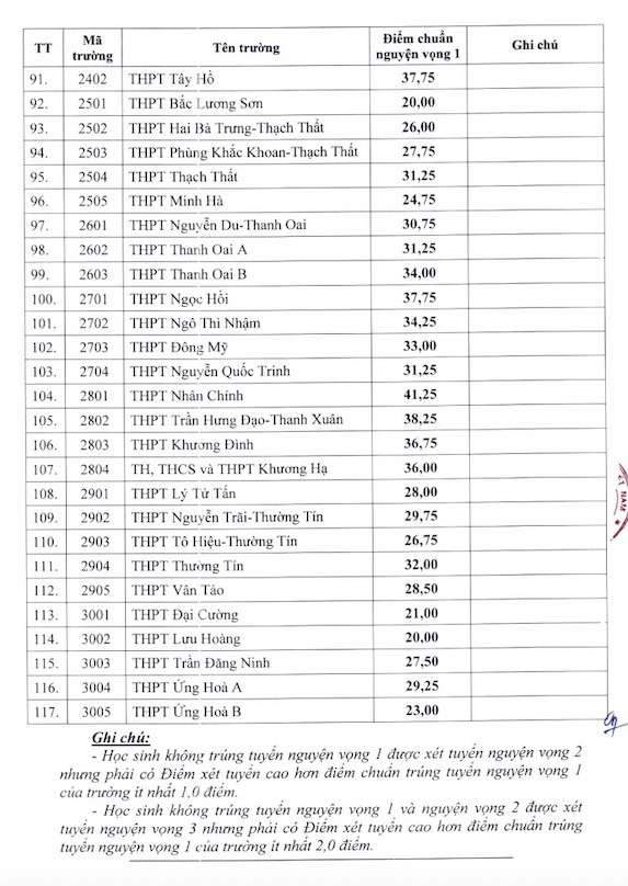 Điểm chuẩn lớp 10 tại Hà Nội năm học 2024 - 2025