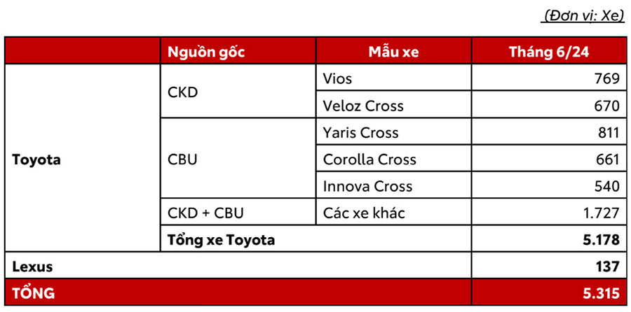 Doanh số bán hàng tháng 6 của Toyota Việt Nam. Ảnh: Toyota Việt Nam