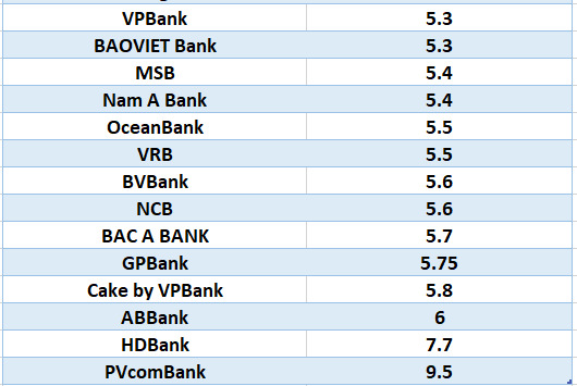 So sánh lãi suất ngân hàng cao nhất ở kỳ hạn 12 tháng. Đồ họa: Hà Vy