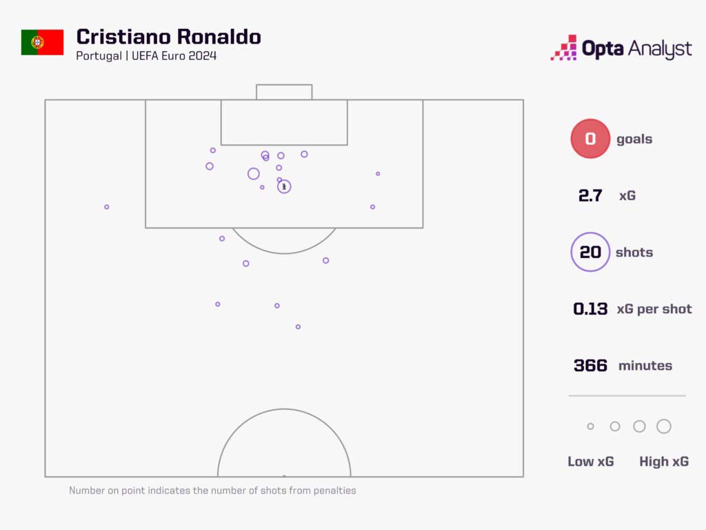 Dù rất nỗ lực nhưng Ronaldo vẫn chưa thể có bàn thắng đầu tiên tại EURO 2024. Ảnh: Opta Analyst