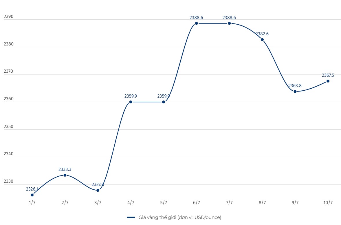 Diễn biến giá vàng thế giới. Đơn vị tính: USD/ounce. Biểu đồ: Hải Danh  