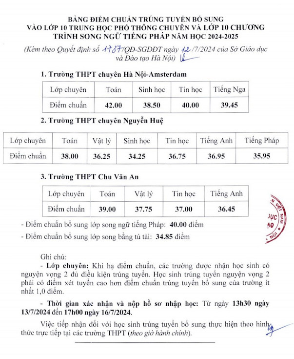 Điểm chuẩn trúng tuyển bổ sung vào lớp 10 chuyên tại Hà Nội 