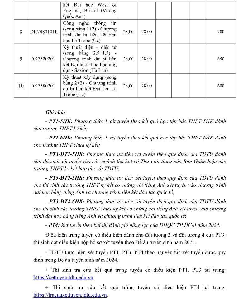 Điểm chuẩn từng ngành, phương thức như sau: