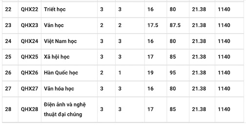 Điểm chuẩn xét tuyển sớm Trường Đại học Khoa học Xã hội và Nhân văn