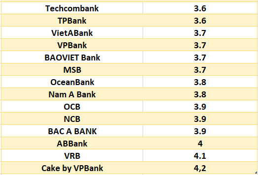 So sánh lãi suất ngân hàng cao nhất ở kỳ hạn 3 tháng. Đồ họa: Hà Vy