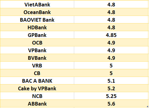So sánh lãi suất ngân hàng cao nhất ở kỳ hạn 6 tháng. Đồ họa: Hà Vy