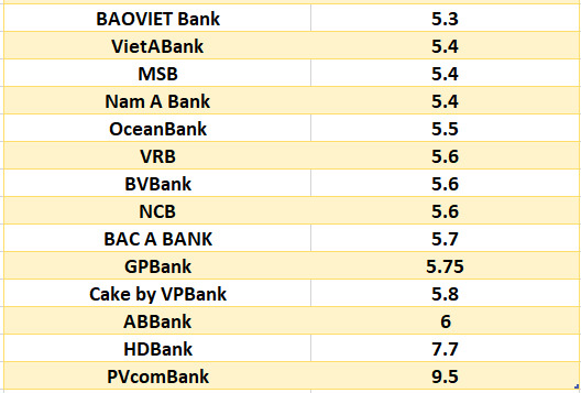 So sánh lãi suất ngân hàng cao nhất ở kỳ hạn 12 tháng. Đồ họa: Hà Vy