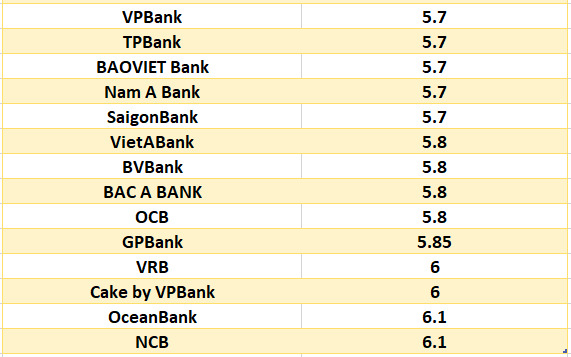So sánh lãi suất ngân hàng cao nhất ở kỳ hạn 24 tháng. Đồ họa: Hà Vy