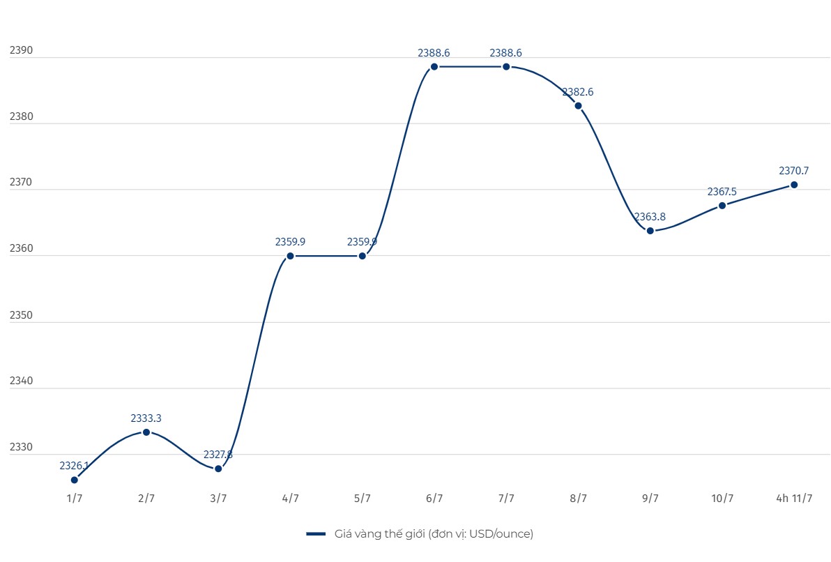 Diễn biến giá vàng thế giới. Đơn vị tính: USD/ounce. Biểu đồ: Hải Danh  