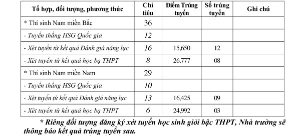 Điểm chuẩn xét tuyển sớm Trường Sĩ quan Chính trị năm 2024. Ảnh chụp màn hình