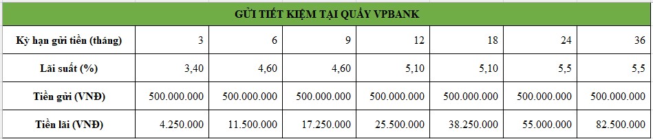 Tiền lãi gửi tiết kiệm 500 VPBank tại quầy. Bảng: Minh Huy