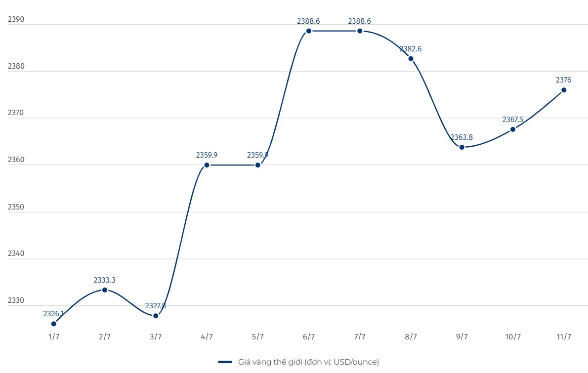 Diễn biến giá vàng thế giới. Đơn vị tính: USD/ounce. Biểu đồ: Khương Duy  