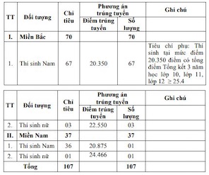 Điểm chuẩn xét tuyển sớm Học viện Kỹ thuật Quân sự 2024.