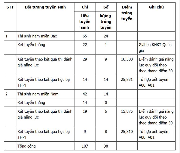 Điểm chuẩn xét tuyển sớm Học viện Phòng không - Không quân năm 2024. Ảnh chụp màn hình