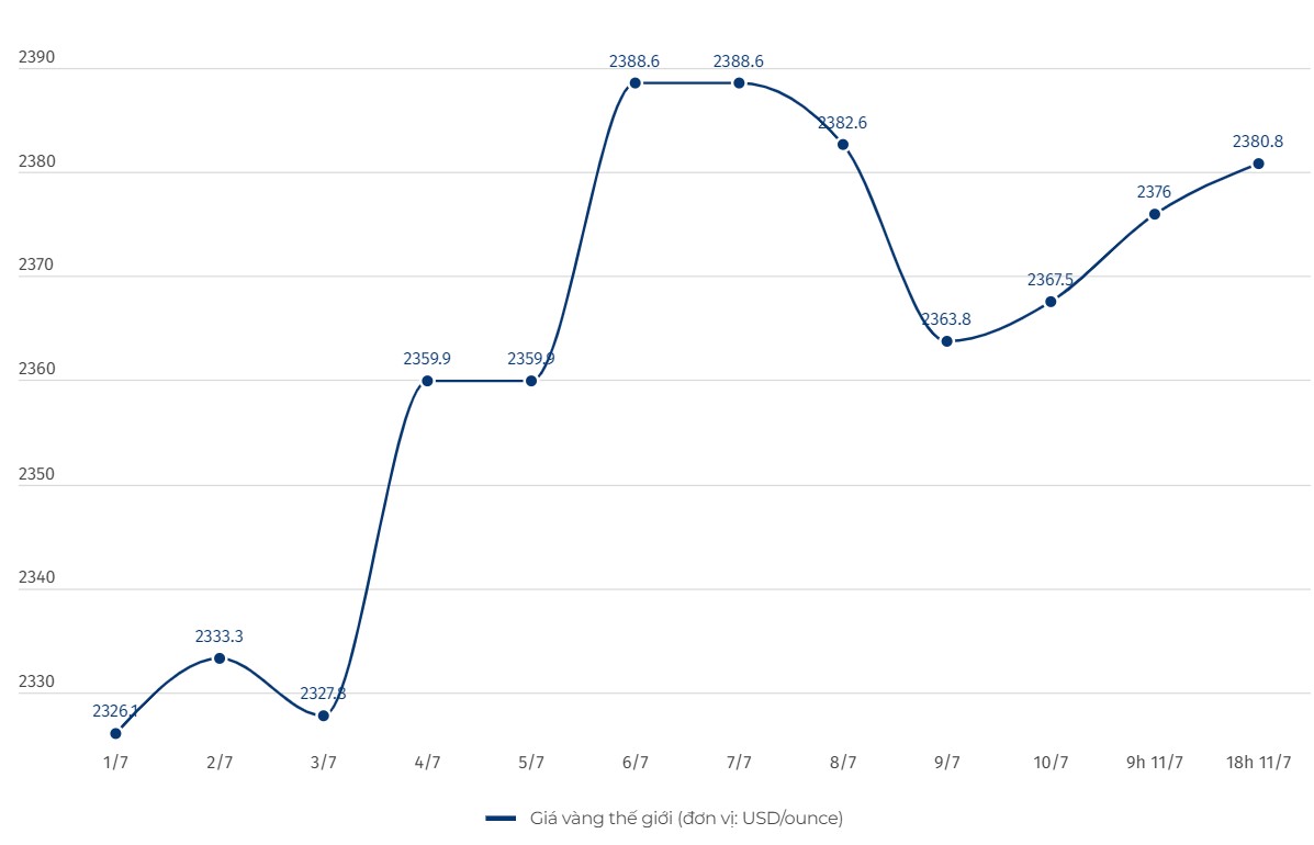 Diễn biến giá vàng thế giới. Đơn vị tính: USD/ounce. Biểu đồ: Hải Danh  