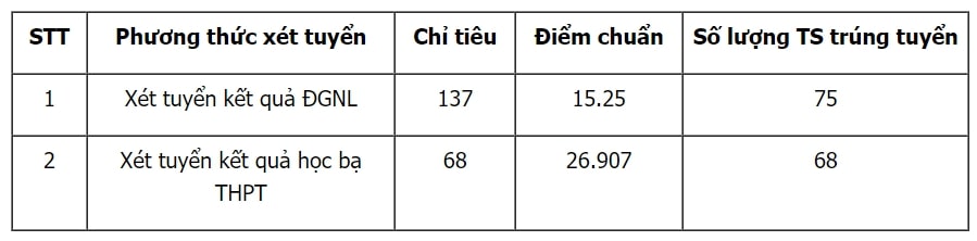 Điểm chuẩn xét học bạ và xét bằng điểm thi đánh giá năng lực Trường Sĩ quan Lục quân 1 năm 2024. Ảnh chụp màn hình