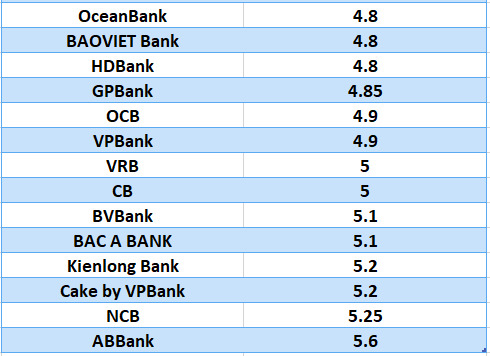 So sánh lãi suất ngân hàng cao nhất ở kỳ hạn 6 tháng. Đồ họa: Hà Vy