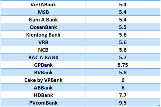 So sánh lãi suất ngân hàng cao nhất ở kỳ hạn 12 tháng. Đồ họa: Hà Vy