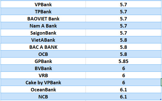 So sánh lãi suất ngân hàng cao nhất ở kỳ hạn 24 tháng. Đồ họa: Hà Vy