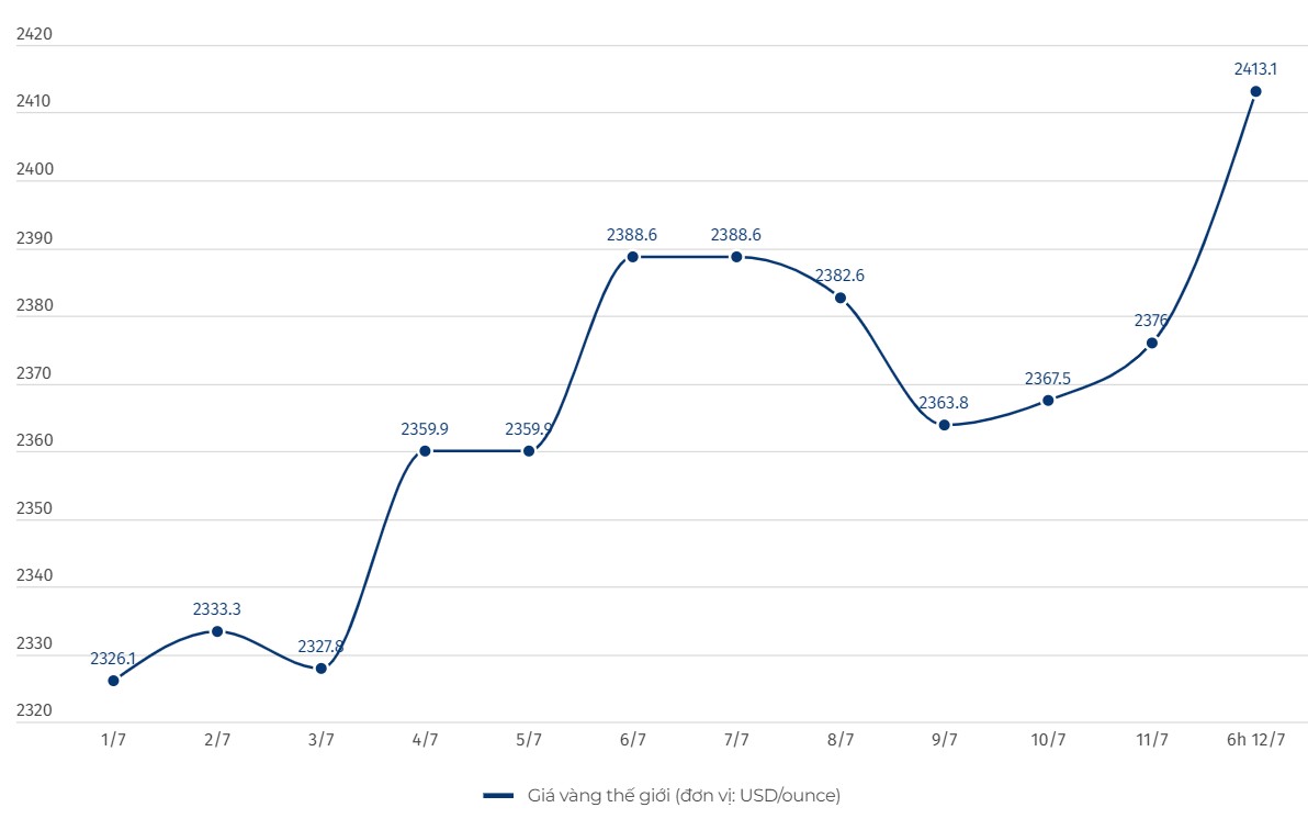 Diễn biến giá vàng thế giới. Đơn vị tính: USD/ounce. Biểu đồ: Hải Danh  