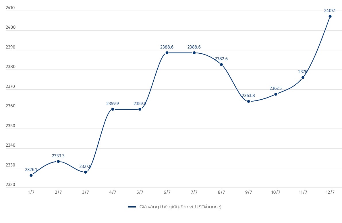 Diễn biến giá vàng thế giới. Đơn vị tính: USD/ounce. Biểu đồ: Khương Duy  