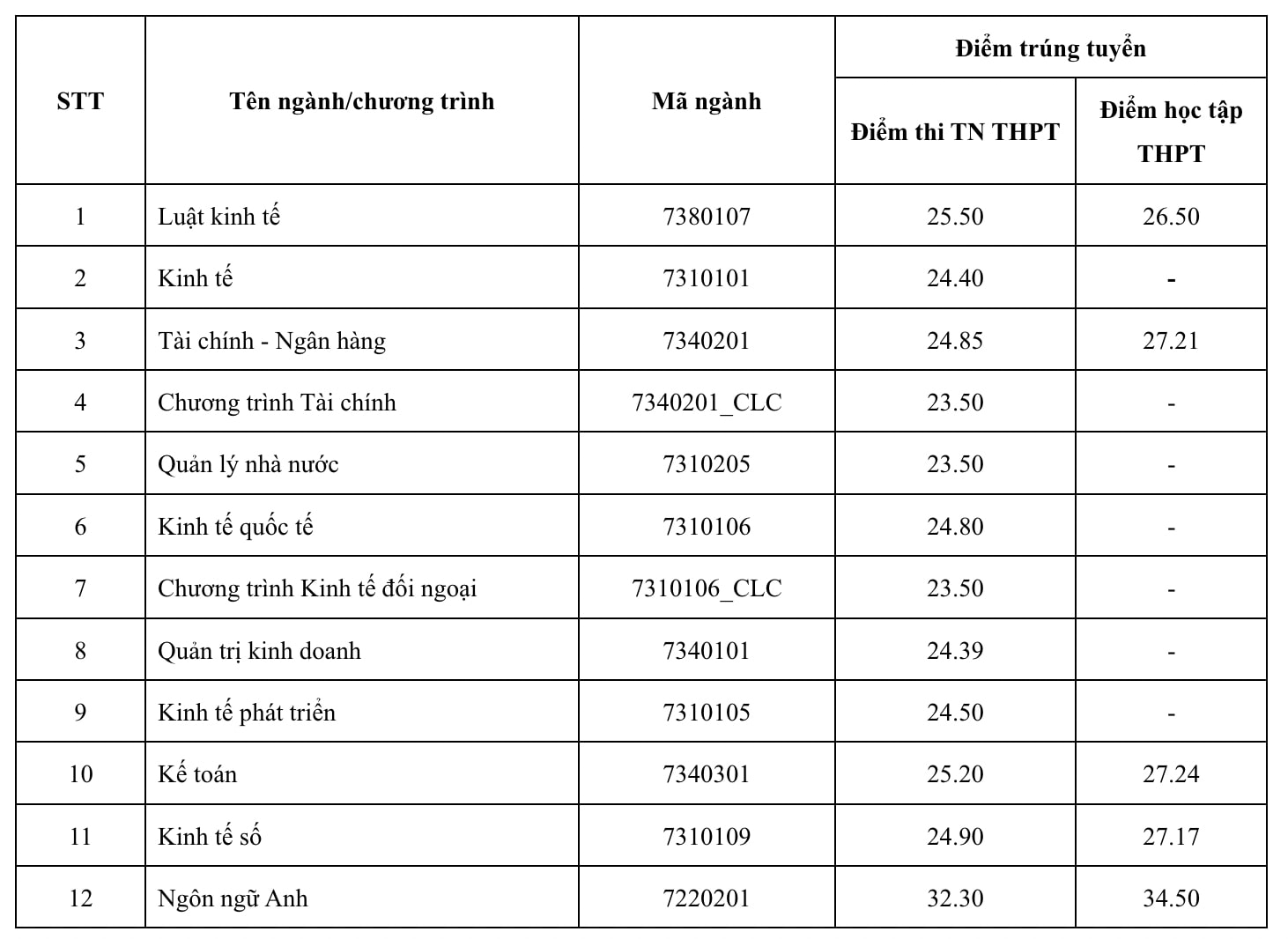 Điểm chuẩn Học viện chính sách và phát triển năm 2023. Ảnh chụp màn hình