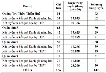 Điểm chuẩn xét tuyển sớm Trường Sĩ quan Lục quân 2 năm 2024. 