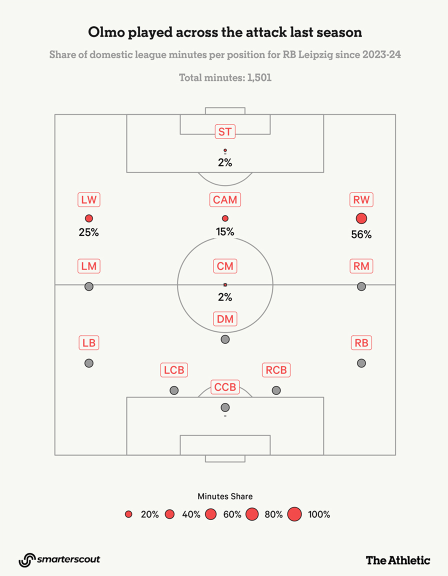 Frequency of positions Dani Olmo plays at RB Leipzig in the 2023-2024 season. Photo: The Athletic