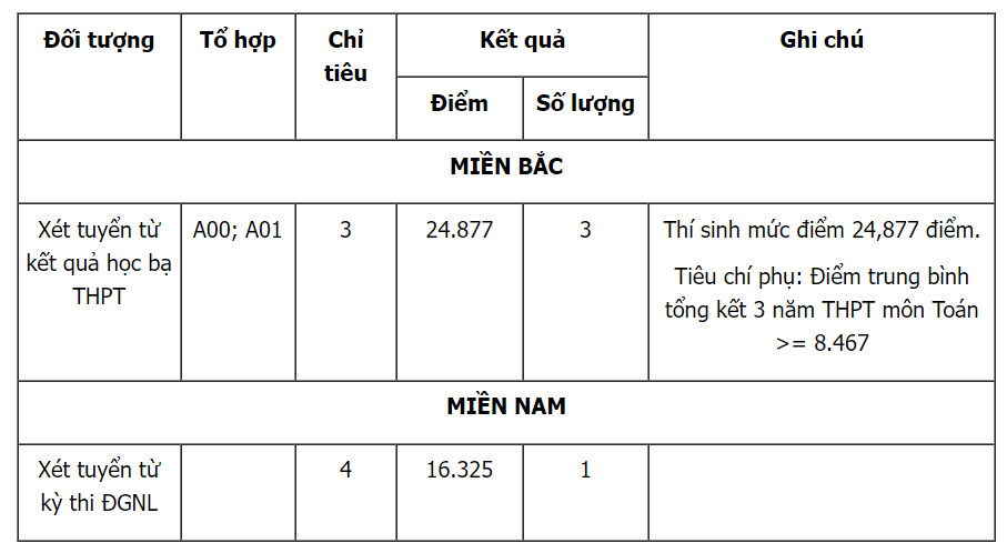 Điểm chuẩn xét học bạ và đánh giá năng lực của Trường Sĩ quan Đặc công năm 2024. Ảnh chụp màn hình