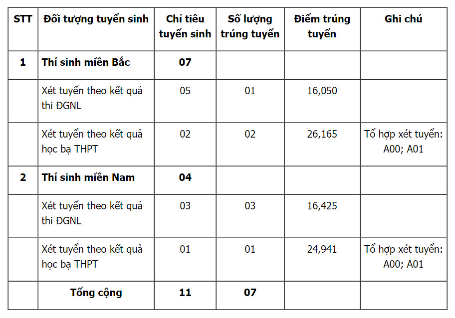 Điểm chuẩn xét tuyển sớm vào ngành Chỉ huy kỹ thuật hóa học của Trường Sĩ quan Phòng hóa năm 2024. Ảnh chụp màn hình