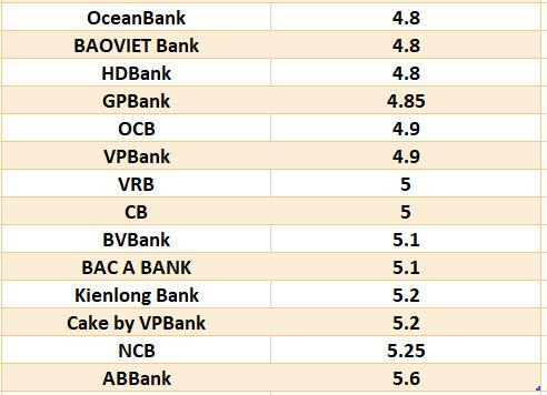 So sánh lãi suất ngân hàng cao nhất ở kỳ hạn 6 tháng. Đồ họa: Hà Vy