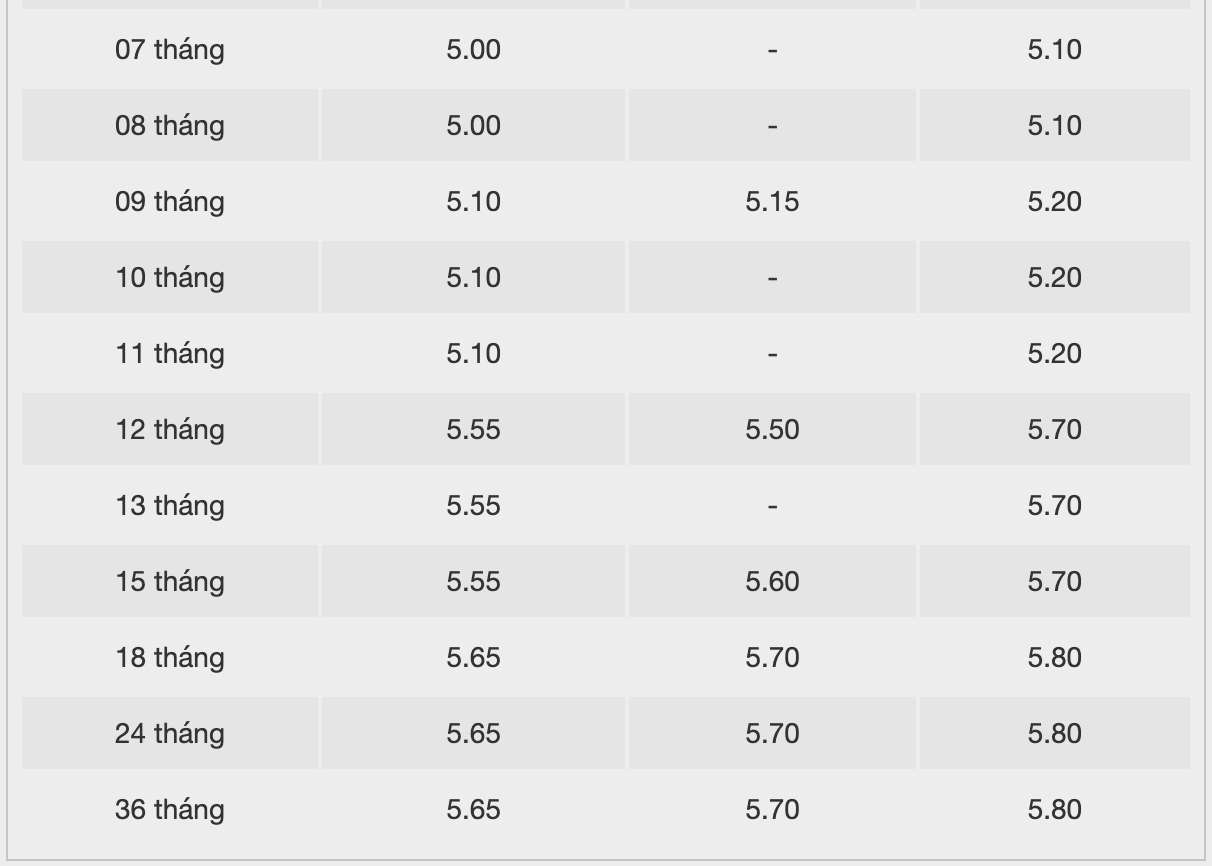 Savings interest rate chart of BacABank. Screenshot