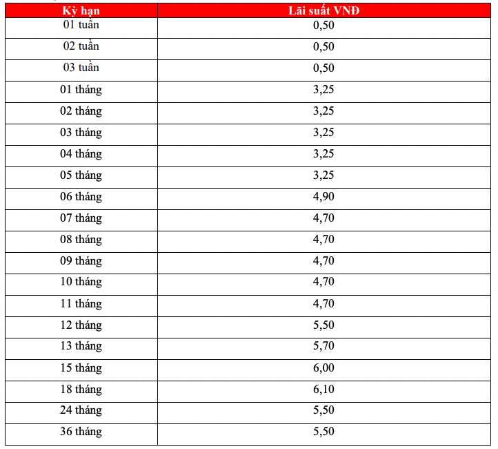 Online savings interest rate chart of HDBank. Screenshot