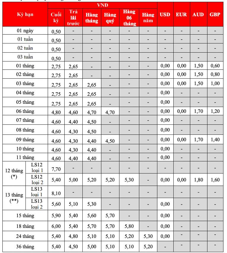 Traditional savings interest rate chart of HDBank. Screenshot