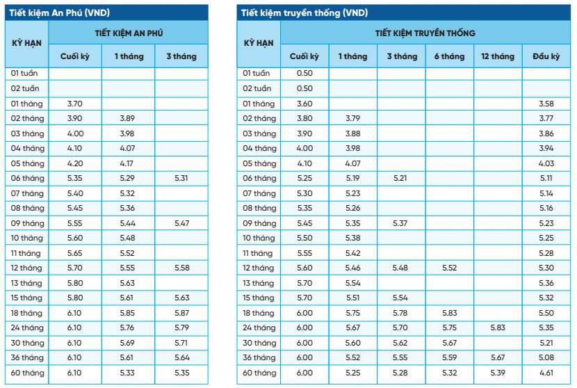 Savings interest rate chart of BacABank. Screenshot