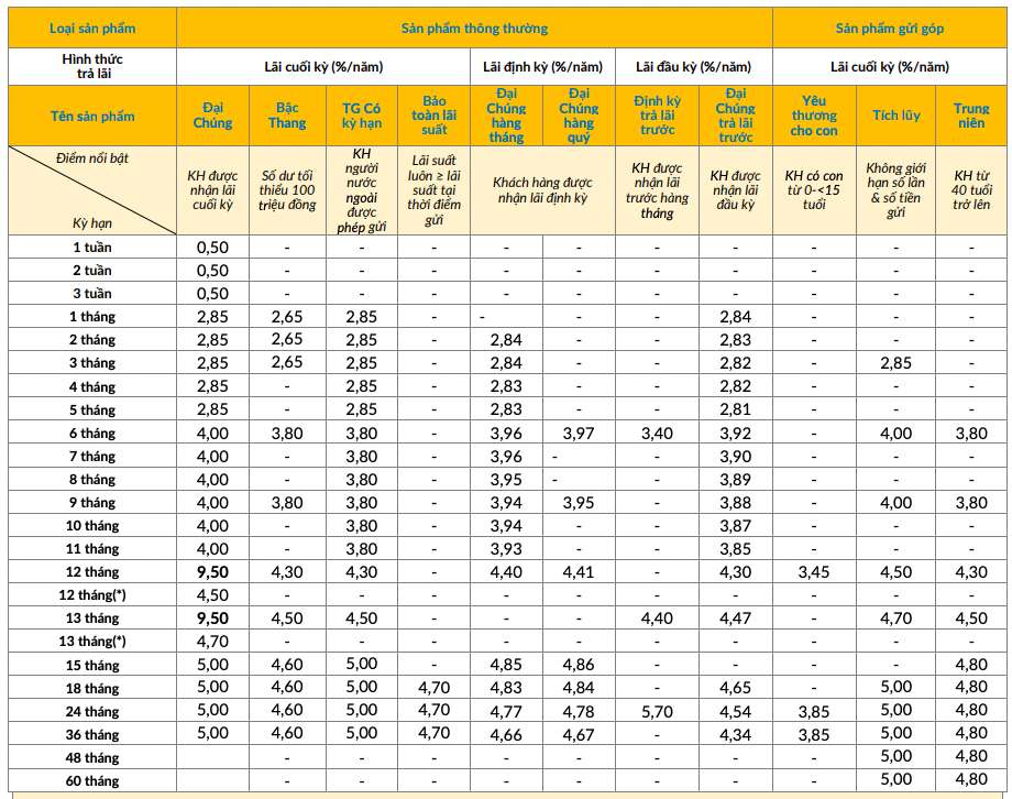 Traditional savings interest rate chart of PVcomBank. Screenshot