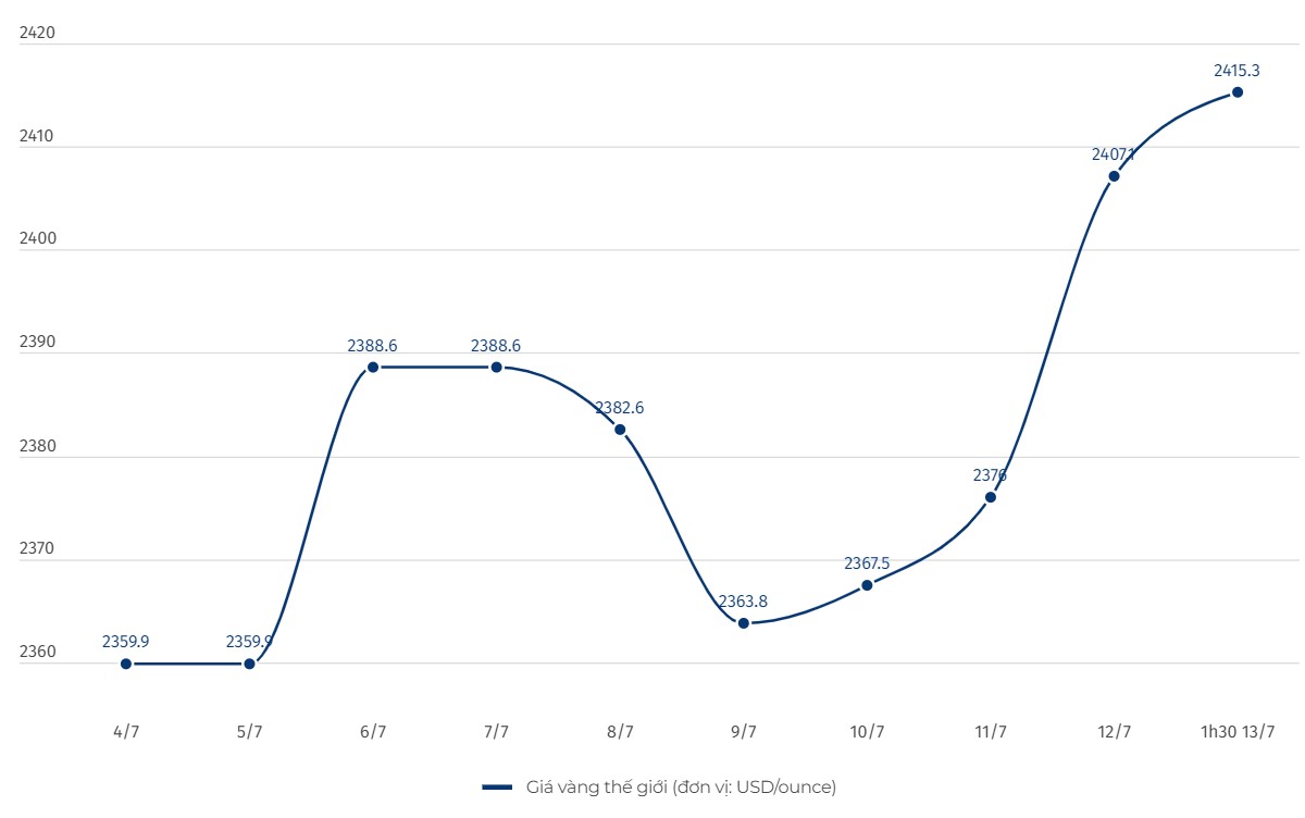 Diễn biến giá vàng thế giới. Đơn vị tính: USD/ounce. Biểu đồ: Lệ Hà  