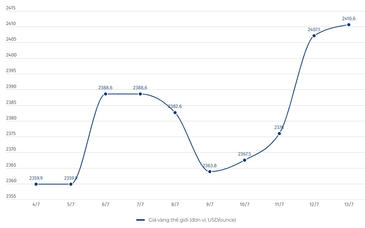 Diễn biến giá vàng thế giới. Đơn vị tính: USD/ounce. Biểu đồ: Khương Duy  