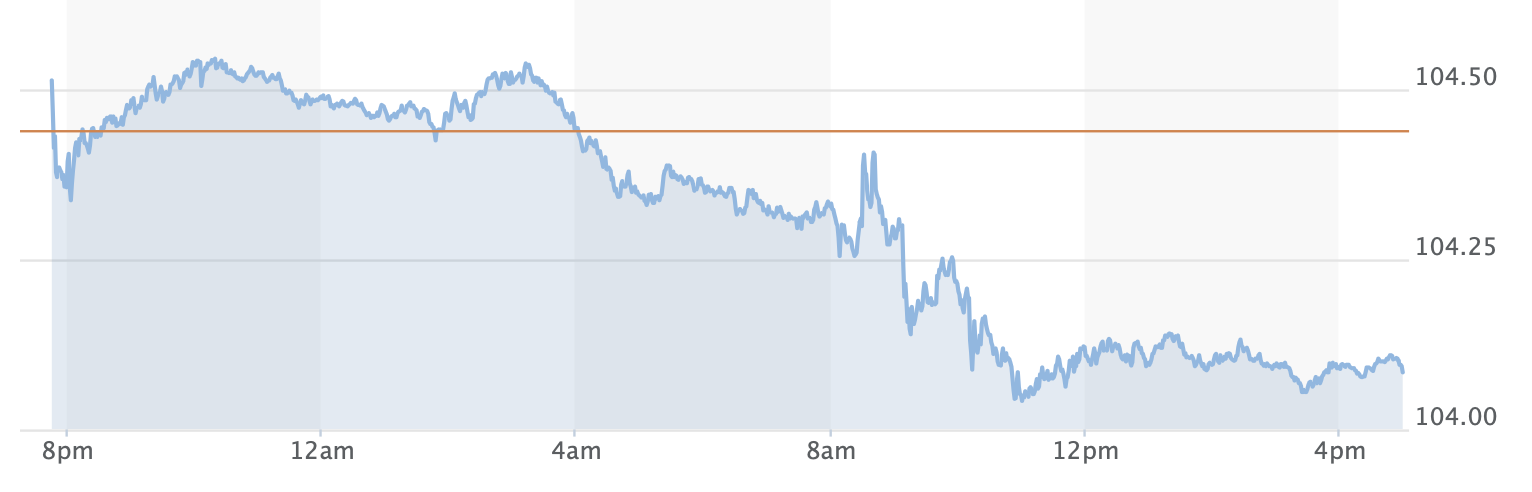 The DXY index is at . Screenshots