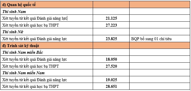 Điểm chuẩn xét tuyển sớm Trường Sĩ quan Không quân