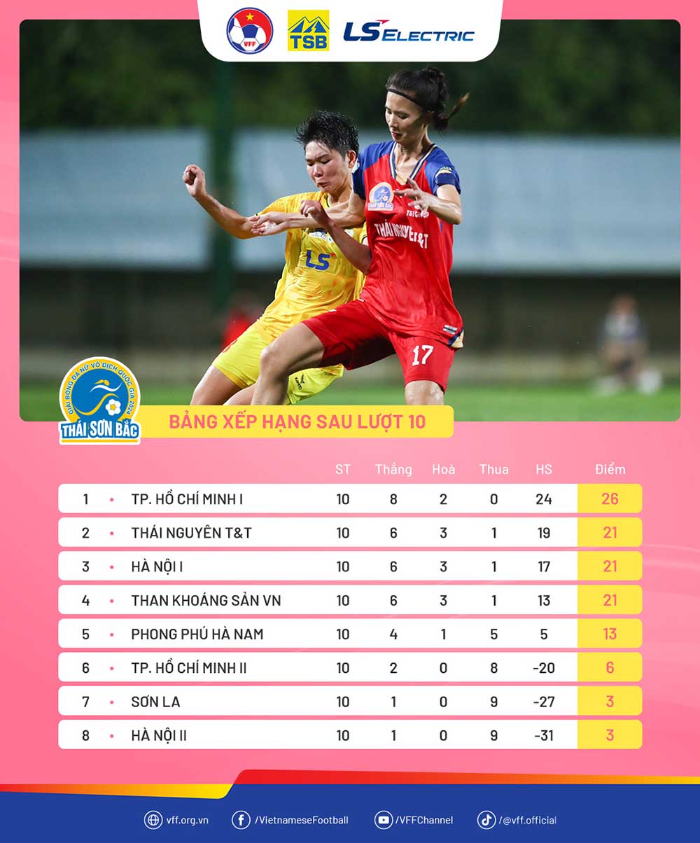 Standings after round 10 of the national women's football championship - Thai Son Bac Cup 2024. Photo: VFF