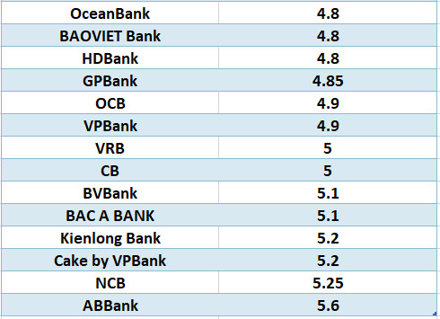 So sánh lãi suất ngân hàng cao nhất ở kỳ hạn 6 tháng. Đồ họa: Hà Vy